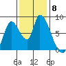 Gold Street Bridge tide chart for Monday, December 8, 2025