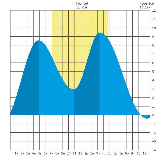 Gold Street Bridge tide chart for Tuesday, December 9, 2025