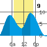 Gold Street Bridge tide chart for Tuesday, December 9, 2025