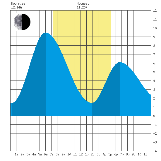 Gold Street Bridge tide chart for Saturday, January 10, 2026