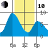 Gold Street Bridge tide chart for Saturday, January 10, 2026