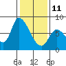 Gold Street Bridge tide chart for Sunday, January 11, 2026