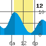 Gold Street Bridge tide chart for Monday, January 12, 2026