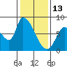 Gold Street Bridge tide chart for Tuesday, January 13, 2026