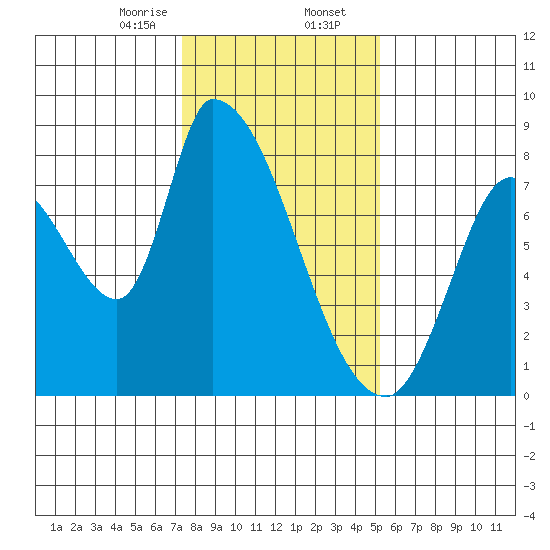 Gold Street Bridge tide chart for Wednesday, January 14, 2026