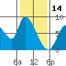 Gold Street Bridge tide chart for Wednesday, January 14, 2026