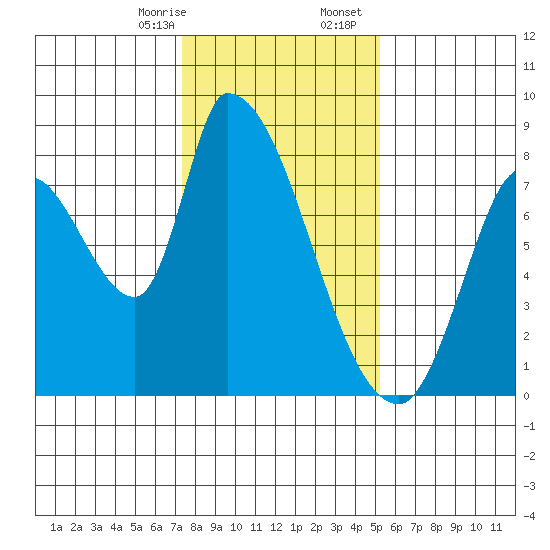Gold Street Bridge tide chart for Thursday, January 15, 2026