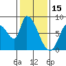Gold Street Bridge tide chart for Thursday, January 15, 2026