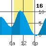 Gold Street Bridge tide chart for Friday, January 16, 2026