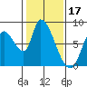 Gold Street Bridge tide chart for Saturday, January 17, 2026