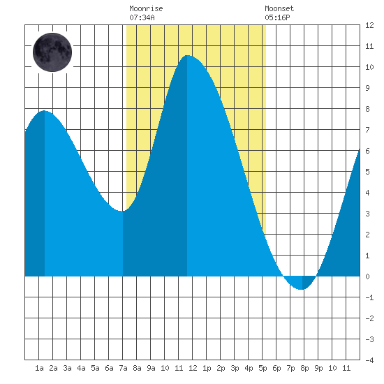 Gold Street Bridge tide chart for Sunday, January 18, 2026