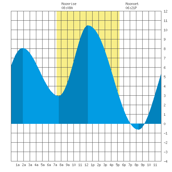 Gold Street Bridge tide chart for Monday, January 19, 2026