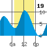 Gold Street Bridge tide chart for Monday, January 19, 2026
