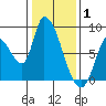 Gold Street Bridge tide chart for Thursday, January 1, 2026
