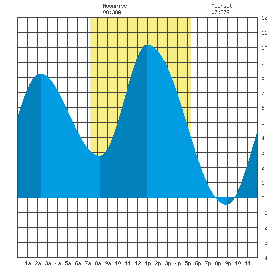 Gold Street Bridge tide chart for Tuesday, January 20, 2026