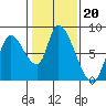 Gold Street Bridge tide chart for Tuesday, January 20, 2026