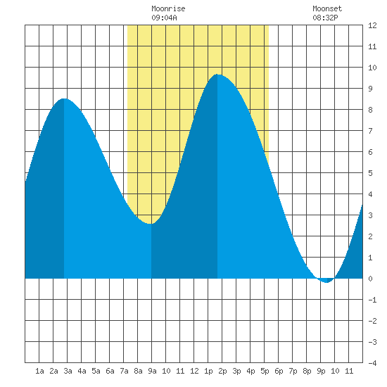 Gold Street Bridge tide chart for Wednesday, January 21, 2026
