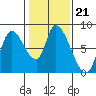 Gold Street Bridge tide chart for Wednesday, January 21, 2026