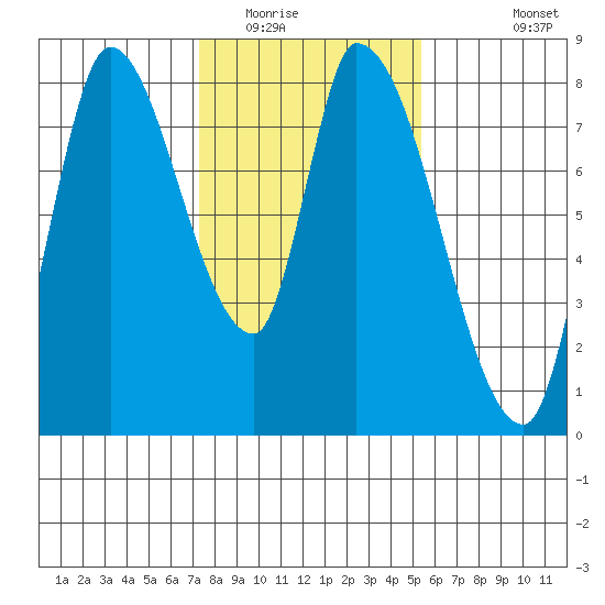 Gold Street Bridge tide chart for Thursday, January 22, 2026