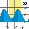 Gold Street Bridge tide chart for Thursday, January 22, 2026