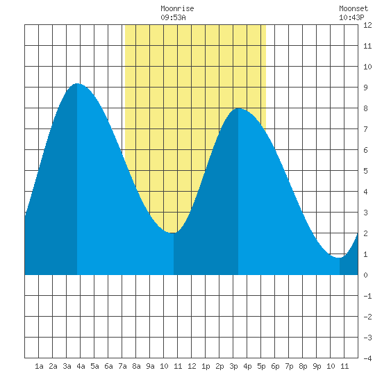 Gold Street Bridge tide chart for Friday, January 23, 2026