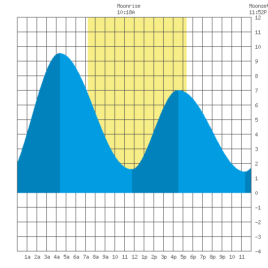 Gold Street Bridge tide chart for Saturday, January 24, 2026