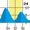 Gold Street Bridge tide chart for Saturday, January 24, 2026