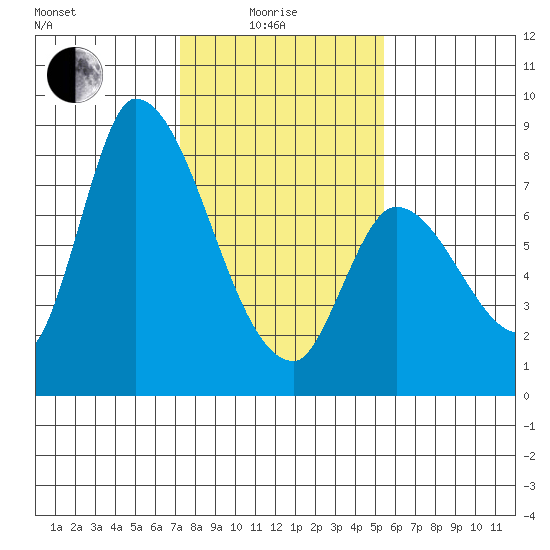 Gold Street Bridge tide chart for Sunday, January 25, 2026