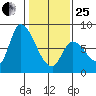 Gold Street Bridge tide chart for Sunday, January 25, 2026