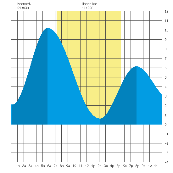 Gold Street Bridge tide chart for Monday, January 26, 2026