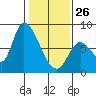 Gold Street Bridge tide chart for Monday, January 26, 2026