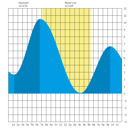 Gold Street Bridge tide chart for Tuesday, January 27, 2026