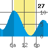 Gold Street Bridge tide chart for Tuesday, January 27, 2026
