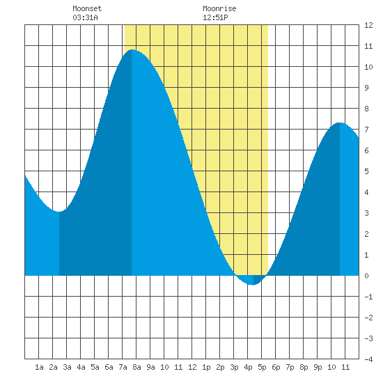 Gold Street Bridge tide chart for Wednesday, January 28, 2026