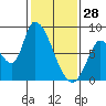 Gold Street Bridge tide chart for Wednesday, January 28, 2026