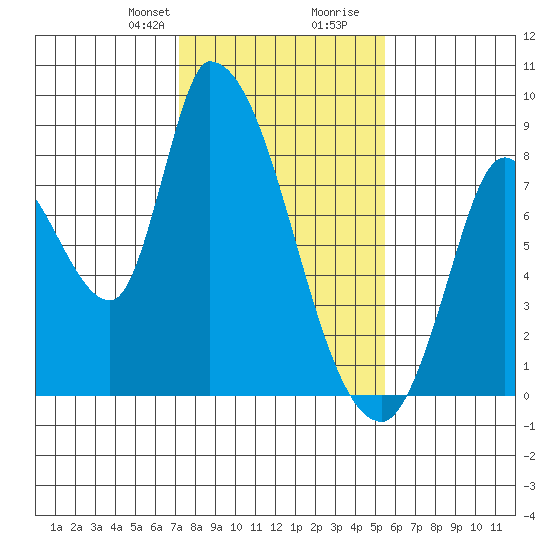 Gold Street Bridge tide chart for Thursday, January 29, 2026