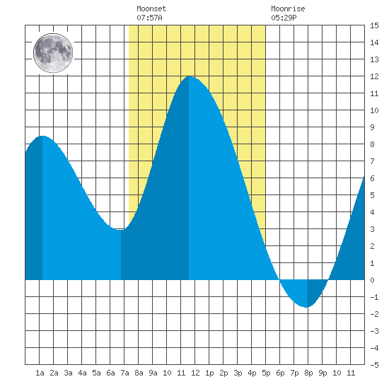 Gold Street Bridge tide chart for Saturday, January 3, 2026