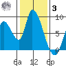 Gold Street Bridge tide chart for Saturday, January 3, 2026