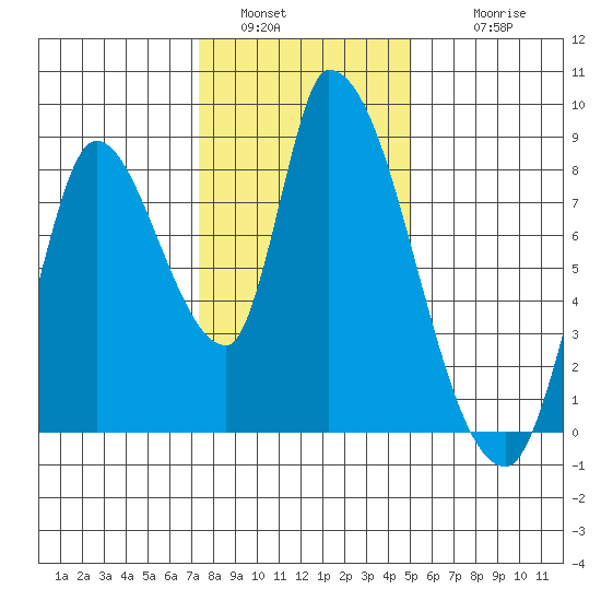 Gold Street Bridge tide chart for Monday, January 5, 2026