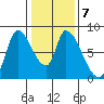 Gold Street Bridge tide chart for Wednesday, January 7, 2026