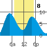 Gold Street Bridge tide chart for Thursday, January 8, 2026