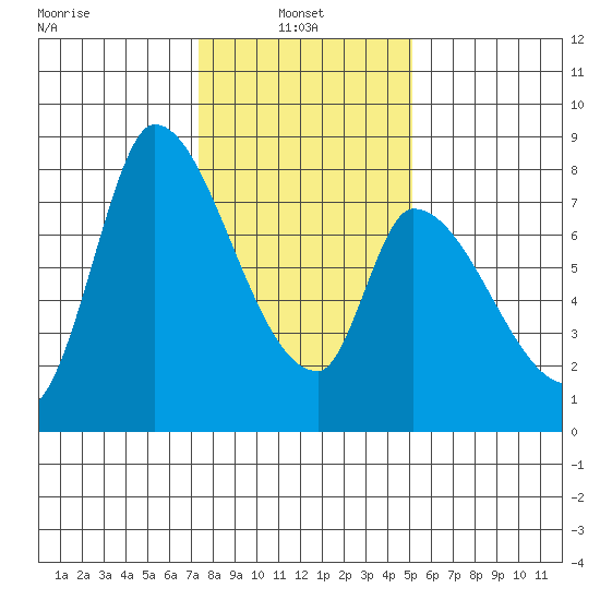 Gold Street Bridge tide chart for Friday, January 9, 2026