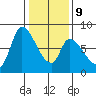 Gold Street Bridge tide chart for Friday, January 9, 2026