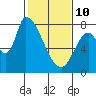 Gold Street Bridge tide chart for Tuesday, February 10, 2026
