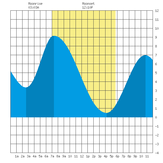 Gold Street Bridge tide chart for Wednesday, February 11, 2026