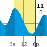 Gold Street Bridge tide chart for Wednesday, February 11, 2026