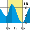 Gold Street Bridge tide chart for Friday, February 13, 2026