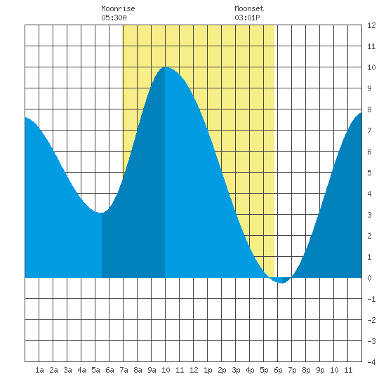 Gold Street Bridge tide chart for Saturday, February 14, 2026