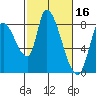 Gold Street Bridge tide chart for Monday, February 16, 2026