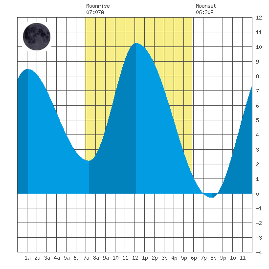 Gold Street Bridge tide chart for Tuesday, February 17, 2026